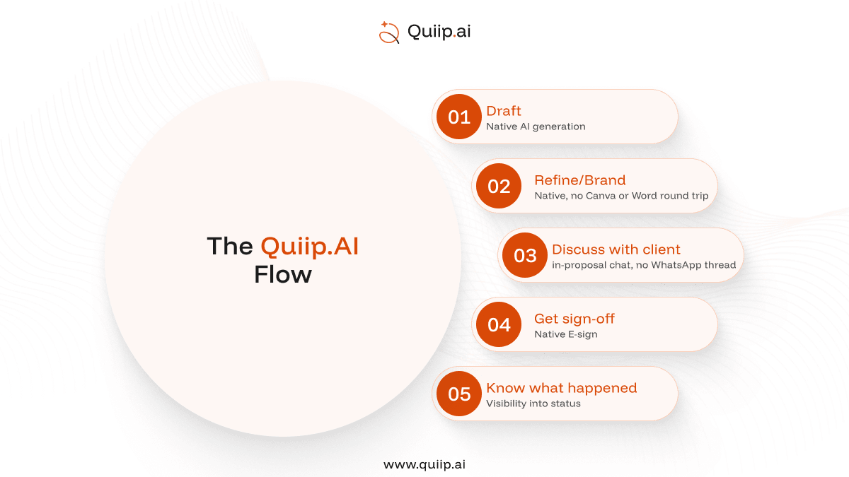 WorkflowAutomation-process-businessproposal-sow-Quiip-AI-Linkedin.png